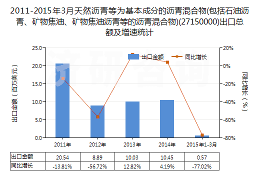 2011-2015年3月天然瀝青等為基本成分的瀝青混合物(包括石油瀝青、礦物焦油、礦物焦油瀝青等的瀝青混合物)(27150000)出口總額及增速統(tǒng)計(jì)